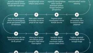 Sistem Kerja Pinjol Ilegal Cari Mangsa