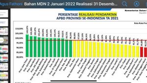 Ditengah Pandemi Covid-19, Realisasi Pendapatan APBD Jatim 2021 Tertinggi Nasional