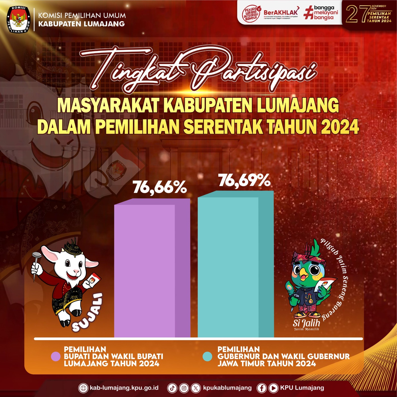 Tingkat Partisipasi Masyarakat yang menggunakan hak pilihnya dalam Pemungutan Suara Pemilihan Gubernur dan Wakil Gubernur Jawa Timur, Bupati dan Wakil Bupati Lumajang yang digelar serentak pada Rabu, 27 November Tahun 2024