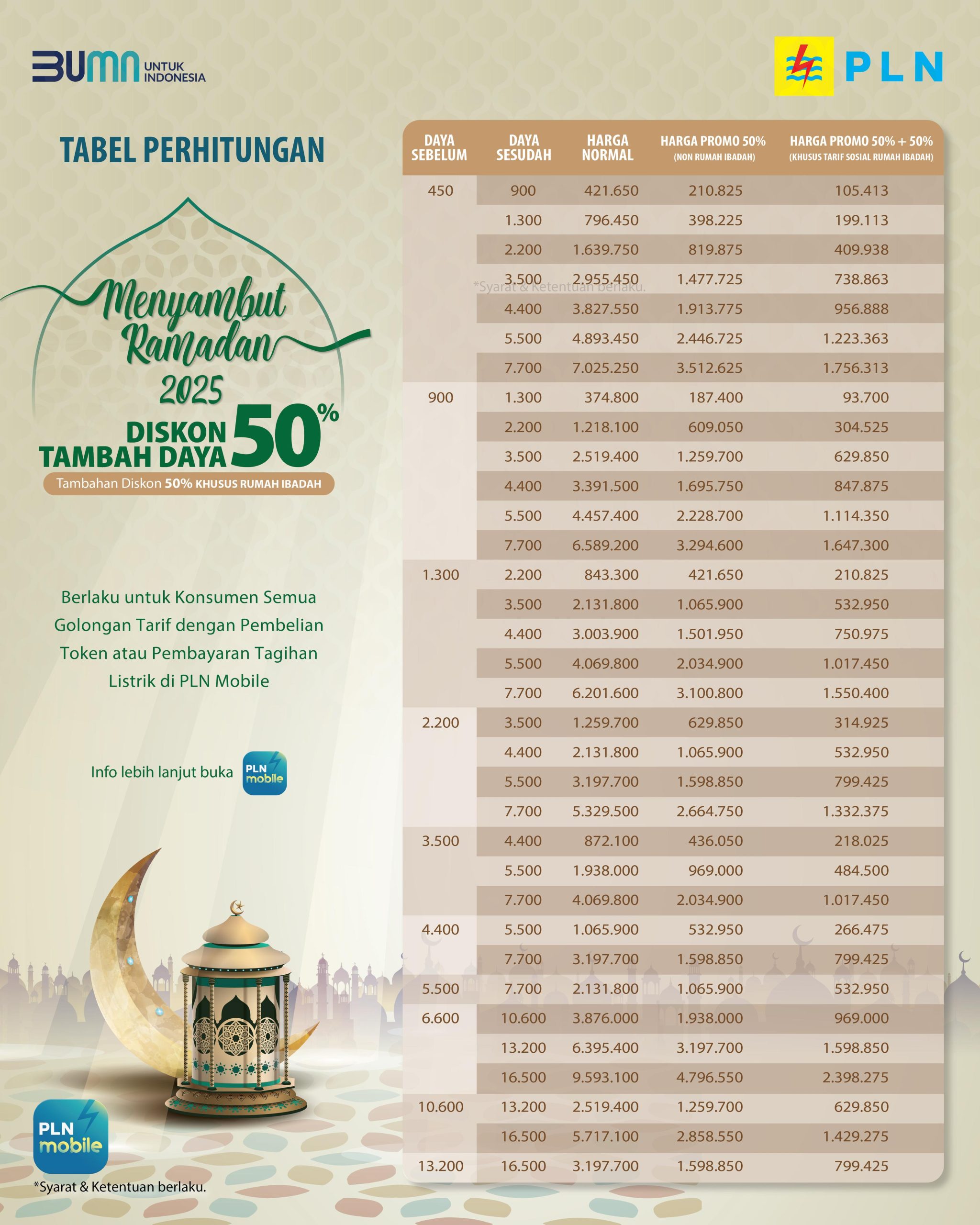 Promo Ramadan dari PLN, Diskon Tambah Daya 50% + 50%, Begini Penjelasannya!